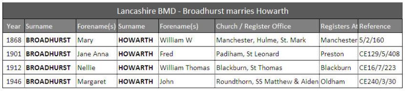 broadhurst_marries_howarth_lancashire_bmd