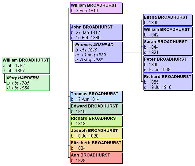 Broadhurst William Hardern Mary Chart